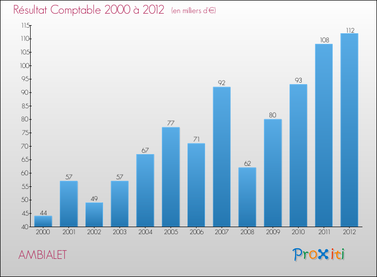 Evolution du résultat comptable pour la commune de AMBIALET de 2000 à 2012 Evolution du résultat comptable pour AMBIALET de 2000 à 2012