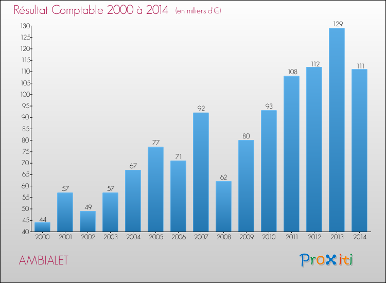Evolution du résultat comptable pour la commune de AMBIALET de 2000 à 2014 Evolution du résultat comptable pour AMBIALET de 2000 à 2014