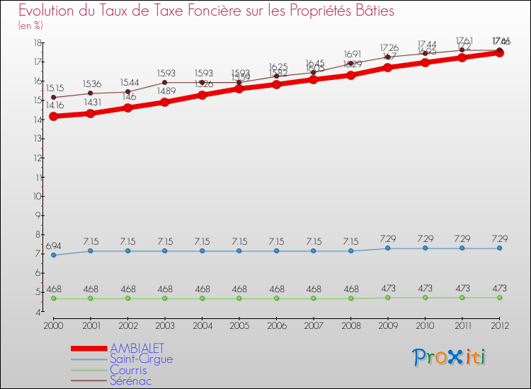 Evolution du taux de la taxe foncière sur le bati pour AMBIALET et les communes proches de 2000 à 2012 Comparaison des taux de taxe foncière sur le bati pour AMBIALET et les communes voisines de 2000 à 2012