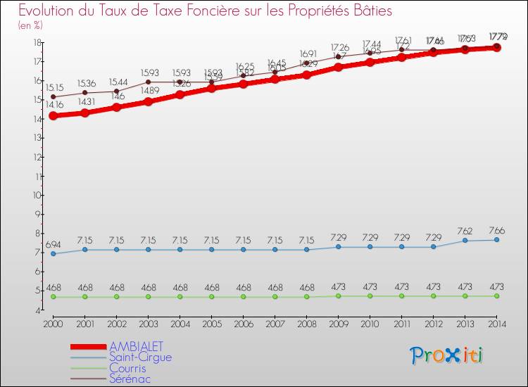 Evolution du taux de la taxe foncière sur le bati pour AMBIALET et les communes proches de 2000 à 2014 Comparaison des taux de taxe foncière sur le bati pour AMBIALET et les communes voisines de 2000 à 2014