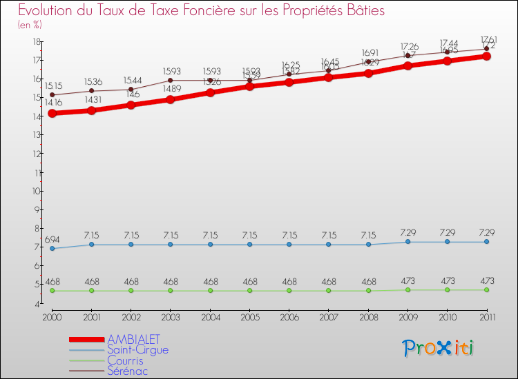 Evolution du taux de la taxe foncière sur le bati pour AMBIALET et les communes proches Comparaison des taux de taxe foncière sur le bati pour AMBIALET et les communes voisines