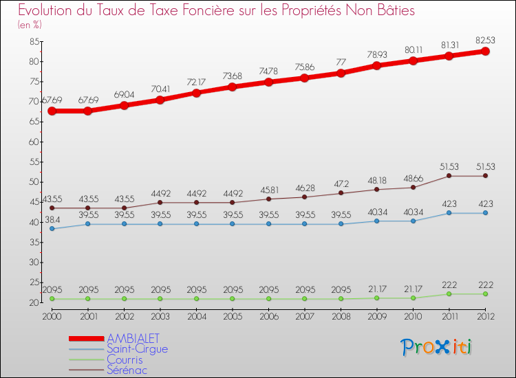 Evolution du taux de la taxe foncière sur les immeubles et terrains non batis pour AMBIALET et les communes proches de 2000 à 2012 Comparaison des taux de la taxe foncière sur les immeubles et terrains non batis pour AMBIALET et les communes voisines de 2000 à 2012