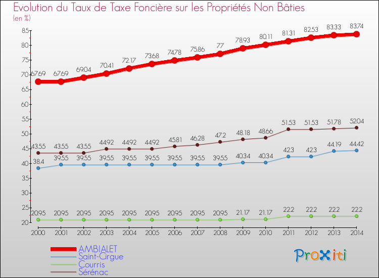 Evolution du taux de la taxe foncière sur les immeubles et terrains non batis pour AMBIALET et les communes proches de 2000 à 2014 Comparaison des taux de la taxe foncière sur les immeubles et terrains non batis pour AMBIALET et les communes voisines de 2000 à 2014