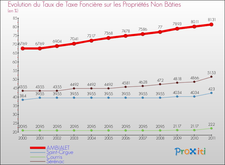 Evolution du taux de la taxe foncière sur les immeubles et terrains non batis pour AMBIALET et les communes proches Comparaison des taux de la taxe foncière sur les immeubles et terrains non batis pour AMBIALET et les communes voisines