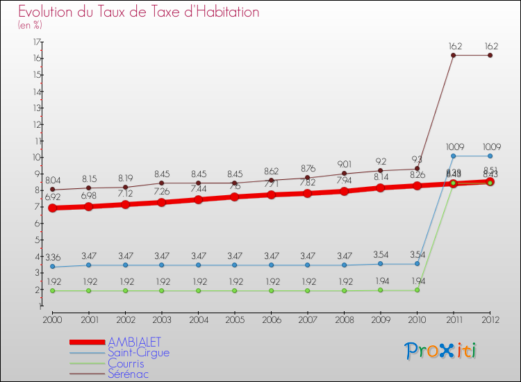 Evolution du taux de la taxe d'habitation pour AMBIALET et les communes proches Comparaison des taux de la taxe d'habitation pour AMBIALET et les communes voisines