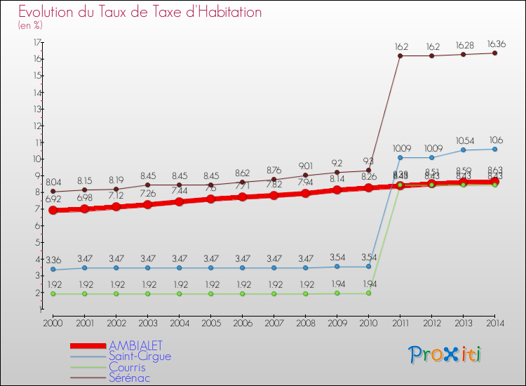 Evolution du taux de la taxe d'habitation pour AMBIALET et les communes proches de 2000 à 2014 Comparaison des taux de la taxe d'habitation pour AMBIALET et les communes voisines de 2000 à 2014