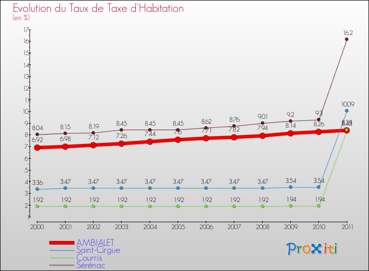 Evolution du taux de la taxe d'habitation pour AMBIALET et les communes proches Comparaison des taux de la taxe d'habitation pour AMBIALET et les communes voisines