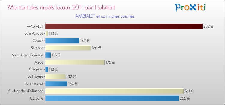 Montant des impôts locaux par Habitant pour AMBIALET et les communes proches Comparaison des impôts locaux par habitant pour AMBIALET et les communes voisines