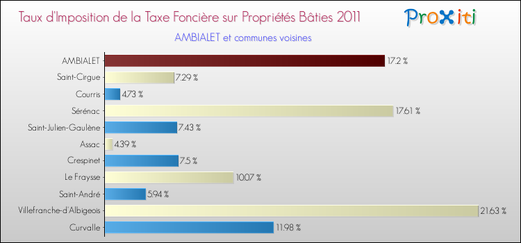 Taux d'imposition de la taxe foncière sur le bati 2011 pour AMBIALET et les communes proches Comparaison des taux d'imposition de la taxe foncière sur le bati 2011 pour AMBIALET et les communes voisines