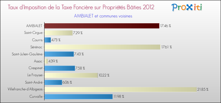 Taux d'imposition de la taxe foncière sur le bati 2012 pour AMBIALET et les communes proches Comparaison des taux d'imposition de la taxe foncière sur le bati 2012 pour AMBIALET et les communes voisines