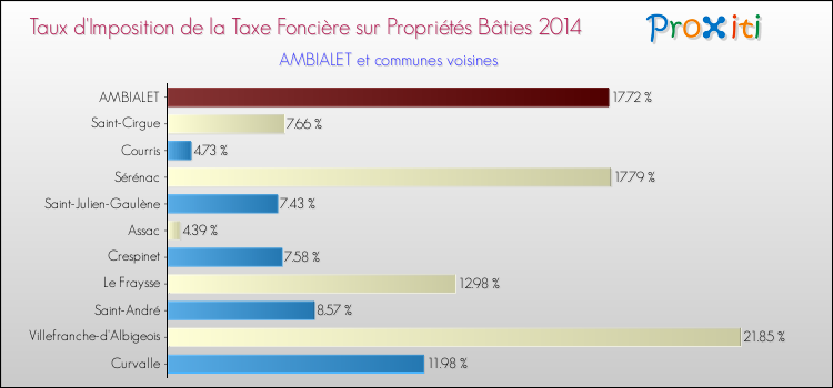 Taux d'imposition de la taxe foncière sur le bati 2014 pour AMBIALET et les communes proches Comparaison des taux d'imposition de la taxe foncière sur le bati 2014 pour AMBIALET et les communes voisines