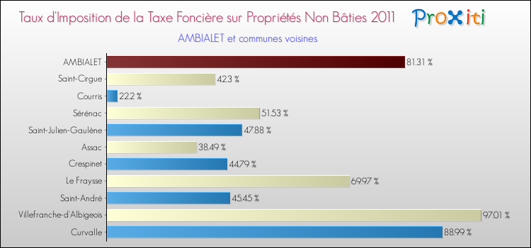 Taux d'imposition de la taxe foncière sur les immeubles et terrains non batis 2011 pour AMBIALET et les communes proches Comparaison des taux d'imposition de la taxe foncière sur les immeubles et terrains non batis 2011 pour AMBIALET et les communes voisines