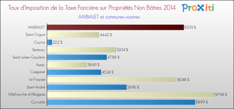 Taux d'imposition de la taxe foncière sur les immeubles et terrains non batis 2014 pour AMBIALET et les communes proches Comparaison des taux d'imposition de la taxe foncière sur les immeubles et terrains non batis 2014 pour AMBIALET et les communes voisines