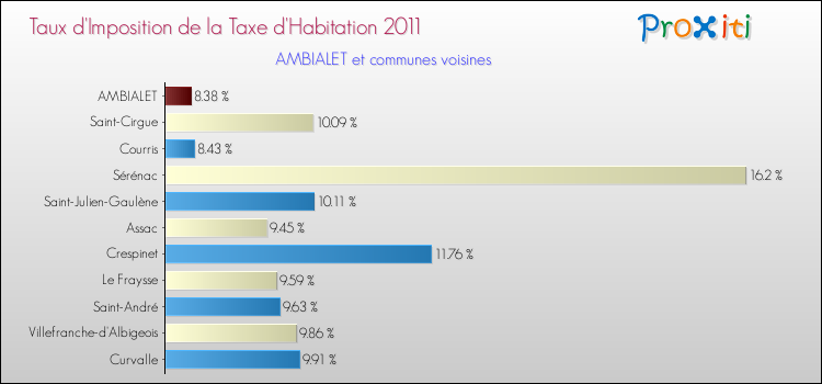 Taux d'imposition de la taxe d'habitation 2011 pour AMBIALET et les communes proches Comparaison des taux d'imposition de la taxe d'habitation 2011 pour AMBIALET et les communes voisines