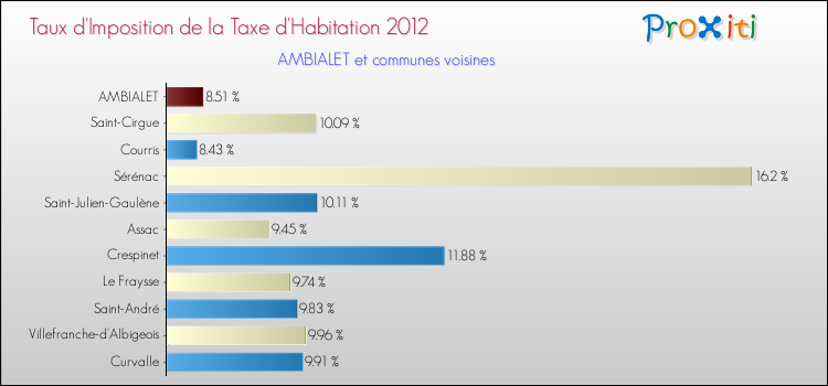 Taux d'imposition de la taxe d'habitation 2012 pour AMBIALET et les communes proches Comparaison des taux d'imposition de la taxe d'habitation 2012 pour AMBIALET et les communes voisines
