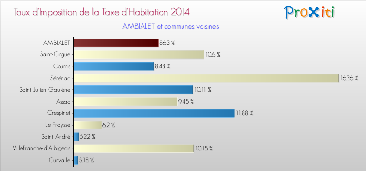Taux d'imposition de la taxe d'habitation 2014 pour AMBIALET et les communes proches Comparaison des taux d'imposition de la taxe d'habitation 2014 pour AMBIALET et les communes voisines