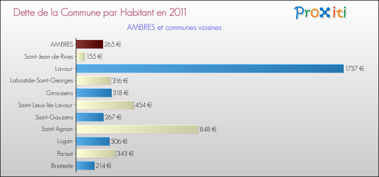 Dette par habitant de la commune en 2011 pour AMBRES et les communes proches Comparaison de la dette par habitant de la commune en 2011 pour AMBRES et les communes voisines