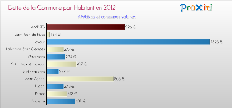 Dette par habitant de la commune en 2012 pour AMBRES et les communes proches Comparaison de la dette par habitant de la commune en 2012 pour AMBRES et les communes voisines