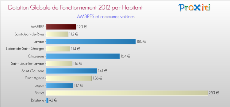 Montant des dotations globales de fonctionnement DGF par Habitant pour AMBRES et les communes proches Comparaison des des dotations globales de fonctionnement DGF par habitant pour AMBRES et les communes voisines