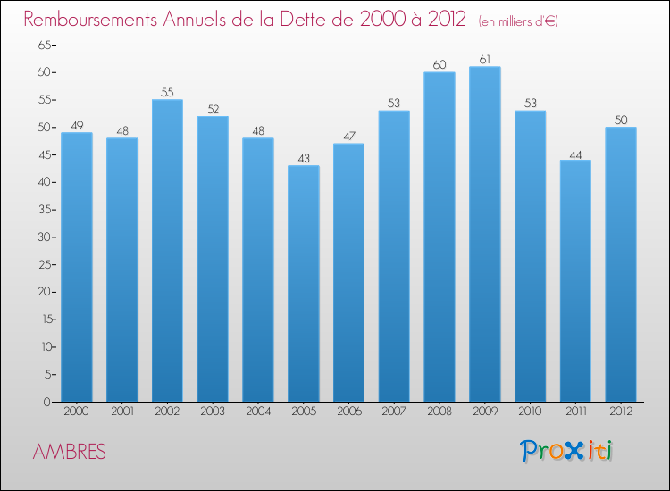 Evolution de l'annuité de la dette pour la commune de AMBRES de 2000 à 2012 Annuités de la dette pour AMBRES de 2000 à 2012