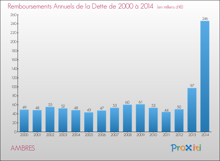 Evolution de l'annuité de la dette pour la commune de AMBRES de 2000 à 2014 Annuités de la dette pour AMBRES de 2000 à 2014