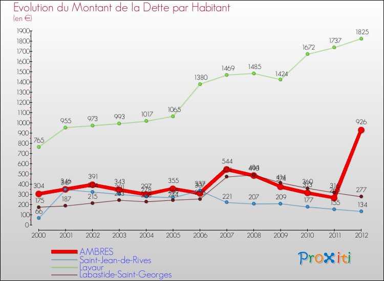 Evolution de la dette par habitant pour la commune de AMBRES et les communes proches de 2000 à 2012 Comparaison de la dette par habitant pour AMBRES et les communes voisines de 2000 à 2012
