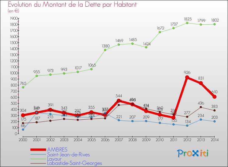 Evolution de la dette par habitant pour la commune de AMBRES et les communes proches de 2000 à 2014 Comparaison de la dette par habitant pour AMBRES et les communes voisines de 2000 à 2014