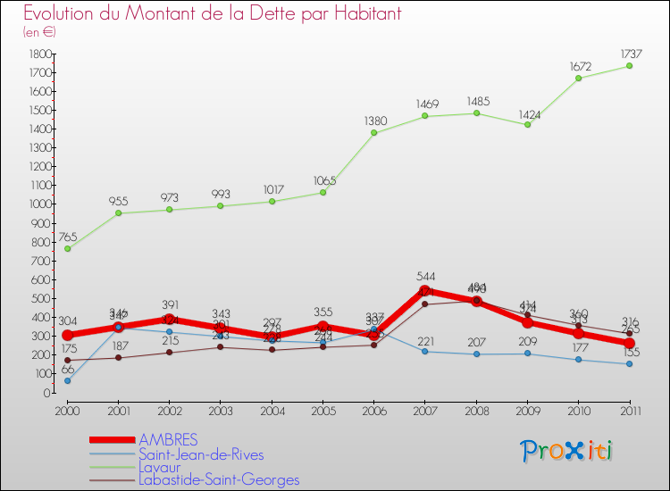 Evolution de la dette par habitant pour la commune de AMBRES et les communes proches Comparaison de la dette par habitant pour AMBRES et les communes voisines