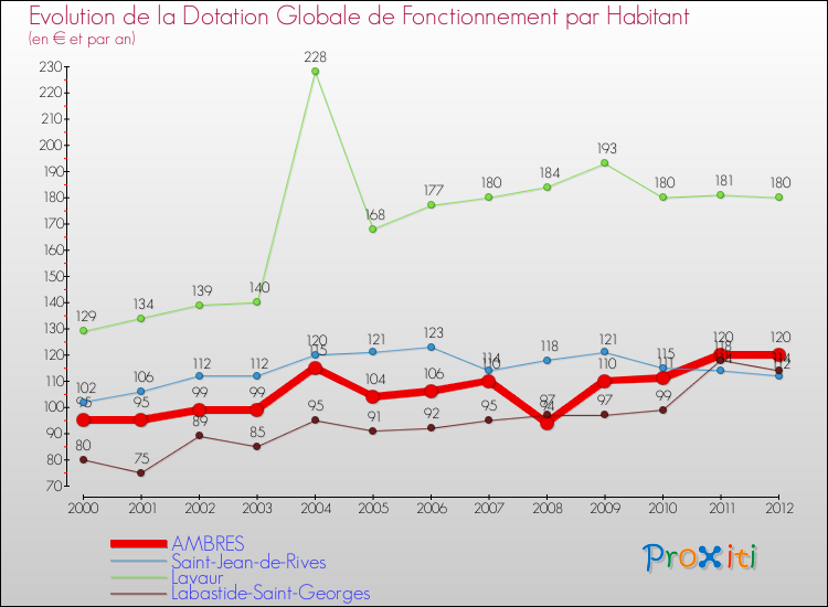 Evolution et montant de la dotation globale de fonctionnement par Habitant pour AMBRES et les communes proches Comparaison des dotations globales de fonctionnement par habitant pour AMBRES et les communes voisines