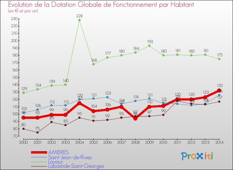 Evolution et montant de la dotation globale de fonctionnement par Habitant pour AMBRES et les communes proches de 2000 à 2014. Comparaison des dotations globales de fonctionnement par habitant pour AMBRES et les communes voisines de 2000 à 2014.