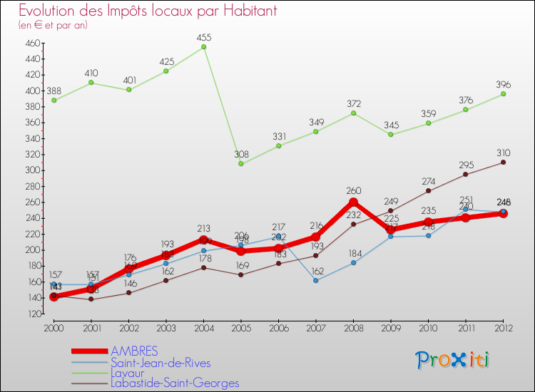 Evolution et montant des impôts locaux par Habitant pour AMBRES et les communes proches Comparaison des impôts locaux par habitant pour AMBRES et les communes voisines