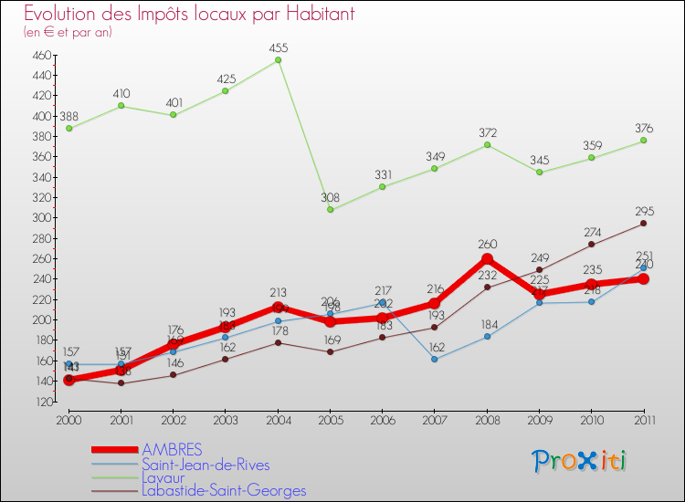 Evolution et montant des impôts locaux par Habitant pour AMBRES et les communes proches Comparaison des impôts locaux par habitant pour AMBRES et les communes voisines
