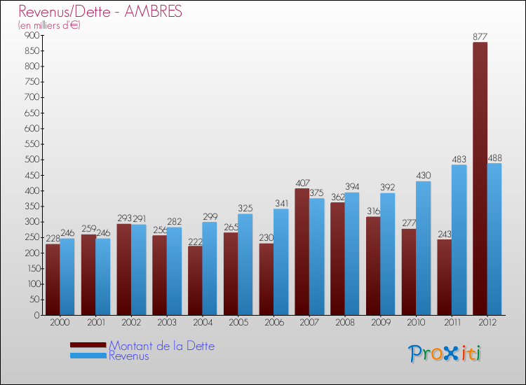 Evolution comparée de la dette et des revenus pour la commune de AMBRES de 2000 à 2012 Comparaison de la dette et des revenus pour AMBRES de 2000 à 2012