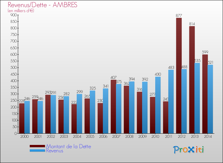 Evolution comparée de la dette et des revenus pour la commune de AMBRES de 2000 à 2014 Comparaison de la dette et des revenus pour AMBRES de 2000 à 2014
