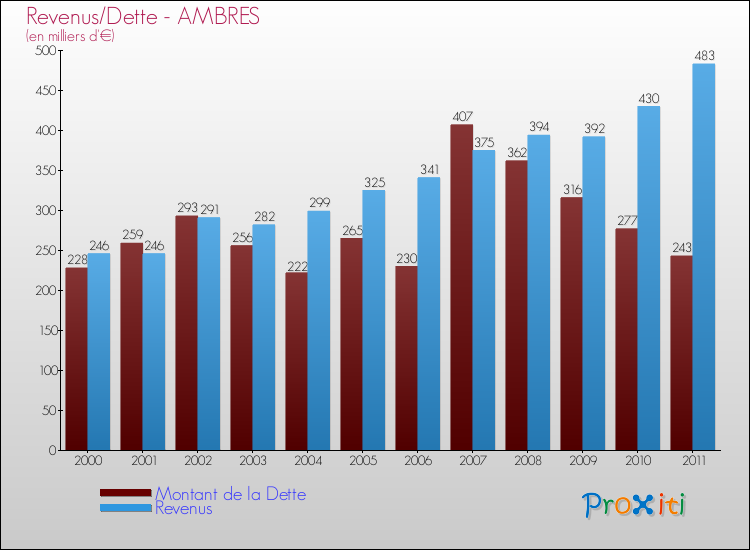 Evolution comparée de la dette et des revenus pour la commune de AMBRES de 2000 à 2011 Comparaison de la dette et des revenus pour AMBRES de 2000 à 2011