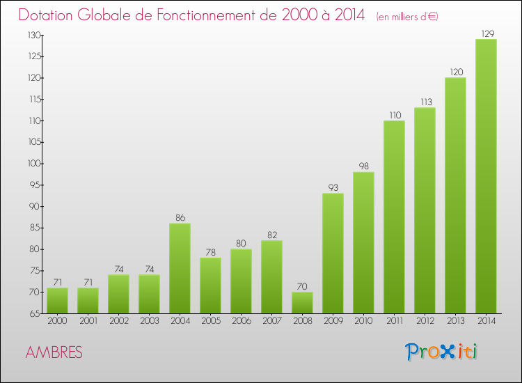 Evolution du montant de la Dotation Globale de Fonctionnement pour la commune de AMBRES de 2000 à 2014 Evolution du montant de la Dotation Globale de Fonctionnement pour AMBRES de 2000 à 2014