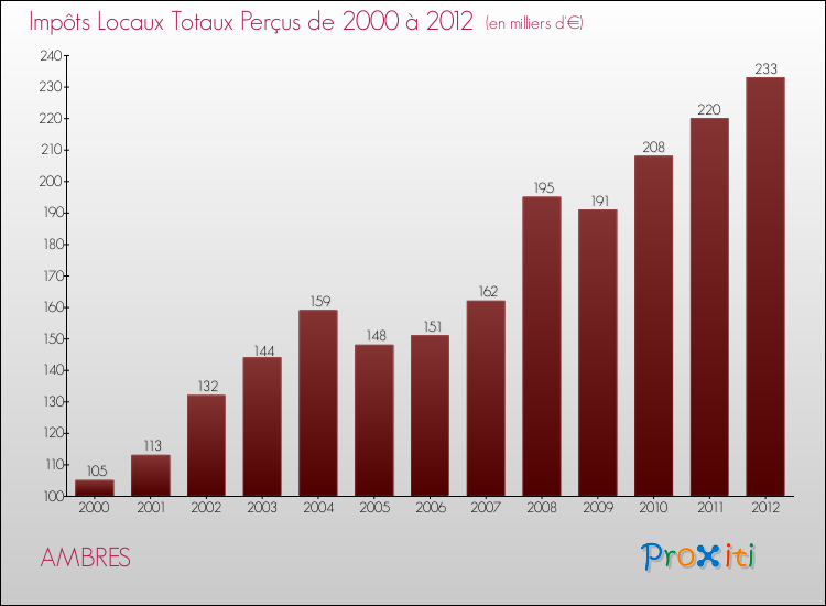 Evolution des Impôts Locaux pour la commune de AMBRES de 2000 à 2012 Evolution des Impôts Locaux pour AMBRES de 2000 à 2012