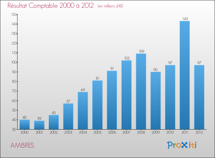 Evolution du résultat comptable pour la commune de AMBRES de 2000 à 2012 Evolution du résultat comptable pour AMBRES de 2000 à 2012