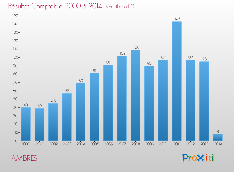 Evolution du résultat comptable pour la commune de AMBRES de 2000 à 2014 Evolution du résultat comptable pour AMBRES de 2000 à 2014
