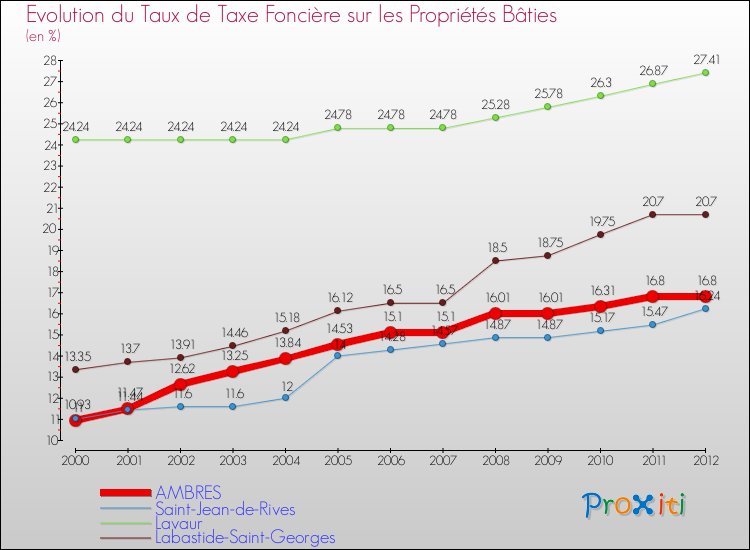 Evolution du taux de la taxe foncière sur le bati pour AMBRES et les communes proches de 2000 à 2012 Comparaison des taux de taxe foncière sur le bati pour AMBRES et les communes voisines de 2000 à 2012