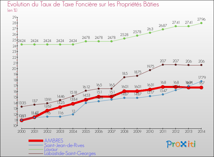 Evolution du taux de la taxe foncière sur le bati pour AMBRES et les communes proches de 2000 à 2014 Comparaison des taux de taxe foncière sur le bati pour AMBRES et les communes voisines de 2000 à 2014