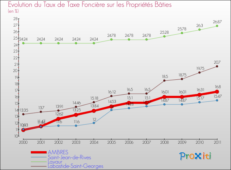 Evolution du taux de la taxe foncière sur le bati pour AMBRES et les communes proches Comparaison des taux de taxe foncière sur le bati pour AMBRES et les communes voisines