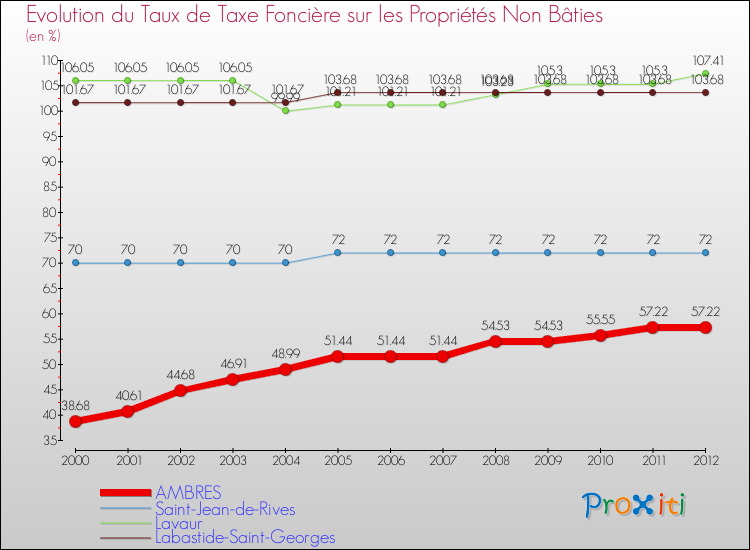 Evolution du taux de la taxe foncière sur les immeubles et terrains non batis pour AMBRES et les communes proches de 2000 à 2012 Comparaison des taux de la taxe foncière sur les immeubles et terrains non batis pour AMBRES et les communes voisines de 2000 à 2012