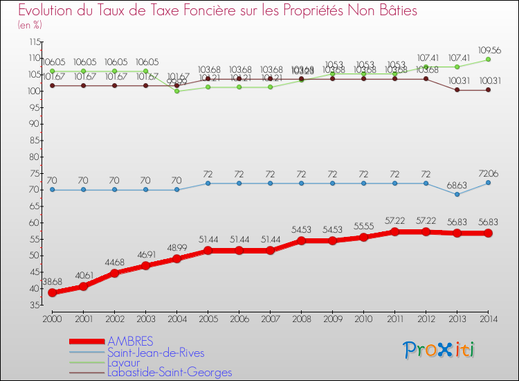 Evolution du taux de la taxe foncière sur les immeubles et terrains non batis pour AMBRES et les communes proches de 2000 à 2014 Comparaison des taux de la taxe foncière sur les immeubles et terrains non batis pour AMBRES et les communes voisines de 2000 à 2014