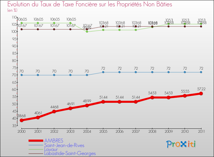 Evolution du taux de la taxe foncière sur les immeubles et terrains non batis pour AMBRES et les communes proches Comparaison des taux de la taxe foncière sur les immeubles et terrains non batis pour AMBRES et les communes voisines