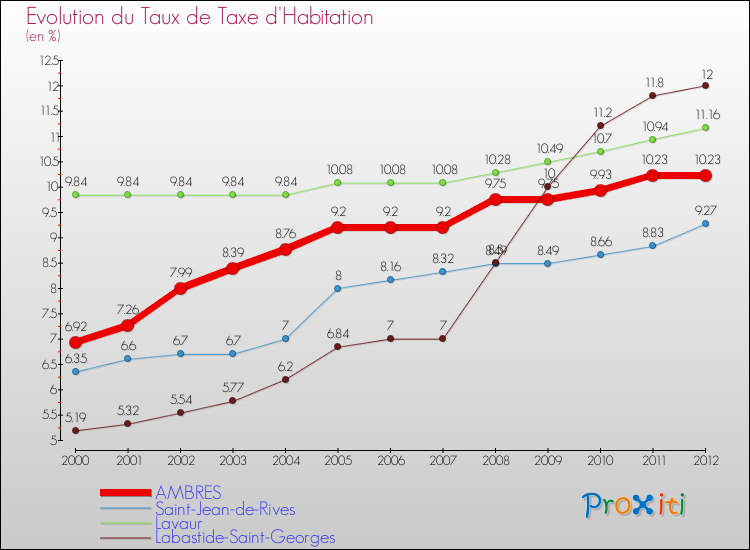 Evolution du taux de la taxe d'habitation pour AMBRES et les communes proches Comparaison des taux de la taxe d'habitation pour AMBRES et les communes voisines