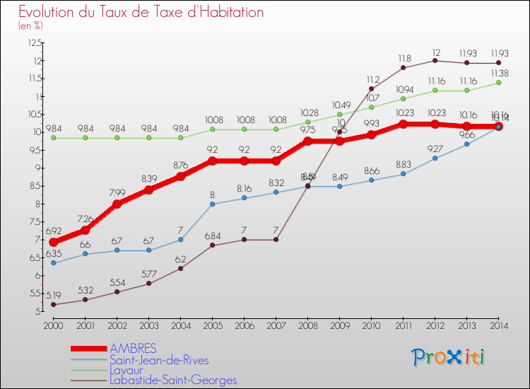 Evolution du taux de la taxe d'habitation pour AMBRES et les communes proches de 2000 à 2014 Comparaison des taux de la taxe d'habitation pour AMBRES et les communes voisines de 2000 à 2014