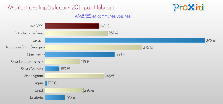 Montant des impôts locaux par Habitant pour AMBRES et les communes proches Comparaison des impôts locaux par habitant pour AMBRES et les communes voisines