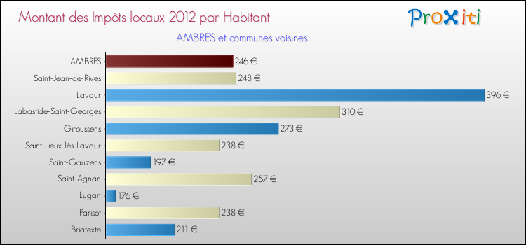 Montant des impôts locaux par Habitant pour AMBRES et les communes proches Comparaison des impôts locaux par habitant pour AMBRES et les communes voisines