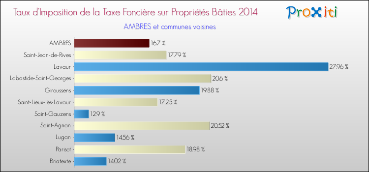 Taux d'imposition de la taxe foncière sur le bati 2014 pour AMBRES et les communes proches Comparaison des taux d'imposition de la taxe foncière sur le bati 2014 pour AMBRES et les communes voisines